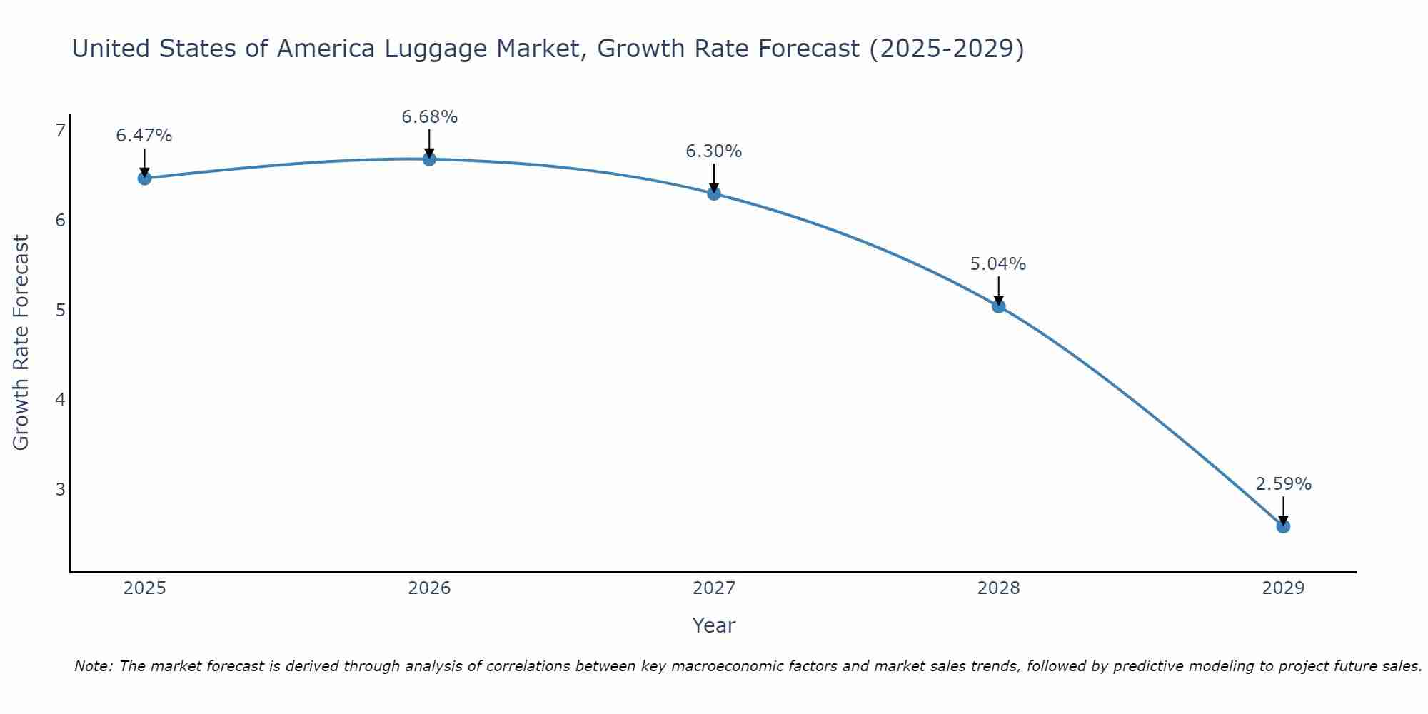 United States of America Luggage Market Growth Rate